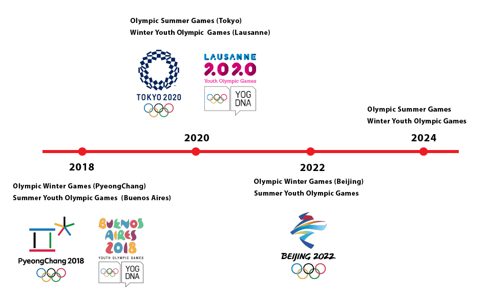 Olympic Timeline Olympic Timeline